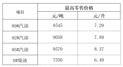 海南省成品油价格上调 92#汽油7.89元/升