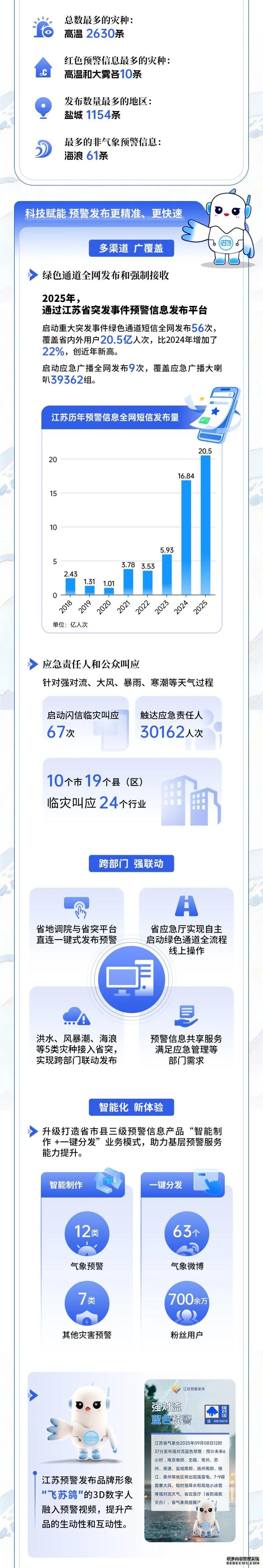 2025江苏预警发布大数据出炉 这些城市最“忙”