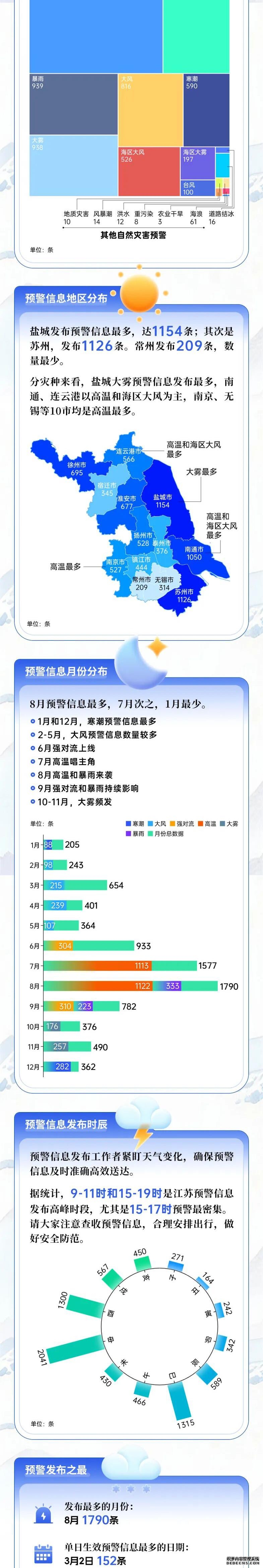 2025江苏预警发布大数据出炉 这些城市最“忙”
