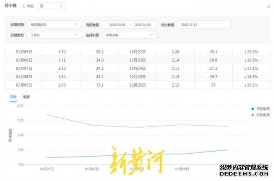 地铁新线“地下分流”、信号调优“地上提速”，济南经十路高峰拥堵下降19.22%