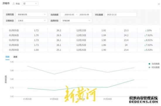 地铁新线“地下分流”、信号调优“地上提速”，济南经十路高峰拥堵下降19.22%