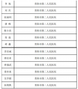 贵阳市二医（金阳医院）13名专家入选贵阳贵安健康科