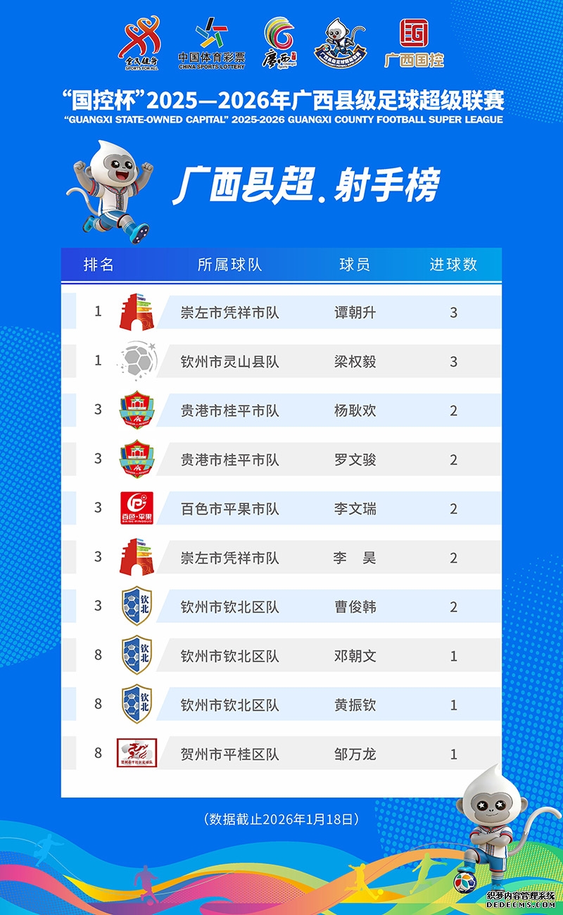 “射手榜”更新!广西“县超”首个“帽子戏法”登榜首