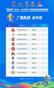 “射手榜”更新！广西“县超”首个“帽子戏法”登榜首